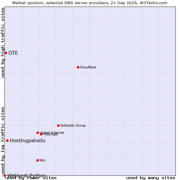 Market position of Hostingpalvelu vs. OTE vs. Webhost Python