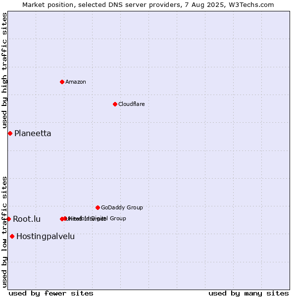 Market position of Hostingpalvelu vs. Planeetta vs. Root.lu