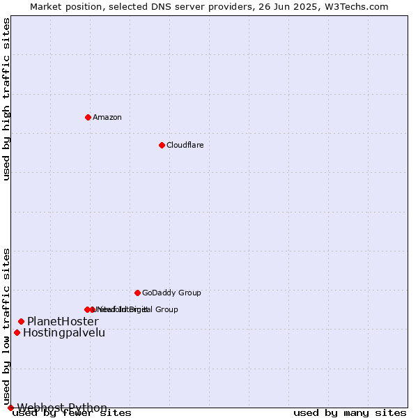 Market position of PlanetHoster vs. Hostingpalvelu vs. Webhost Python