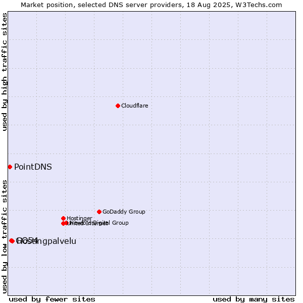 Market position of Hostingpalvelu vs. GO54 vs. PointDNS