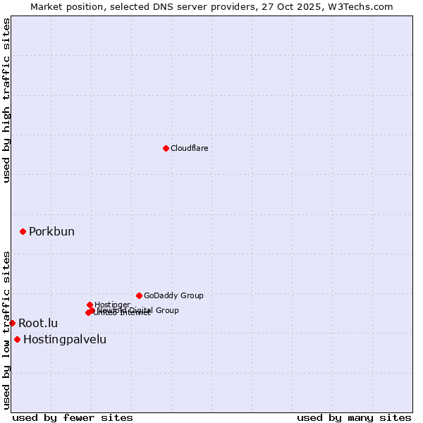 Market position of Porkbun vs. Hostingpalvelu vs. Root.lu