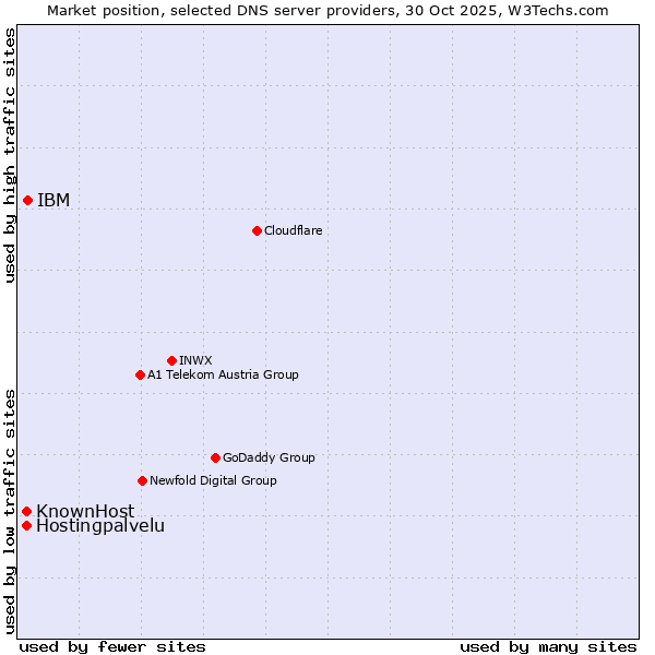 Market position of IBM vs. Hostingpalvelu vs. KnownHost