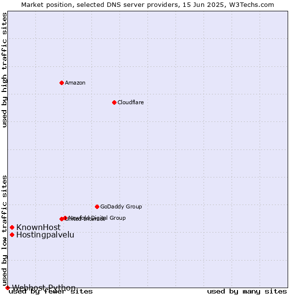 Market position of Hostingpalvelu vs. KnownHost vs. Webhost Python