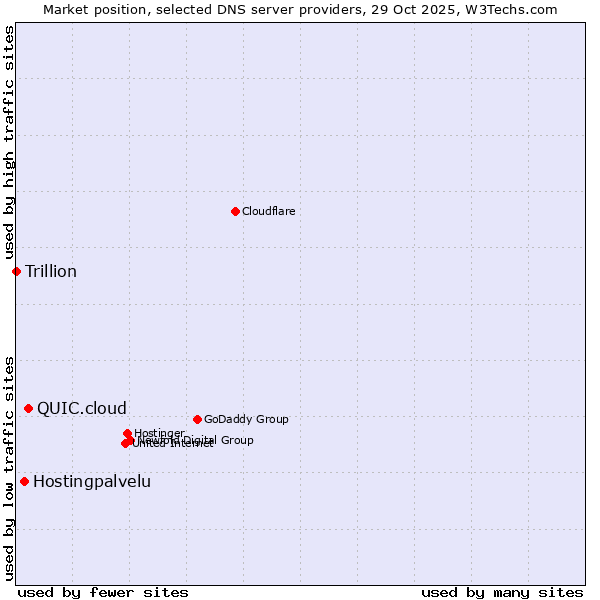 Market position of QUIC.cloud vs. Hostingpalvelu vs. Trillion