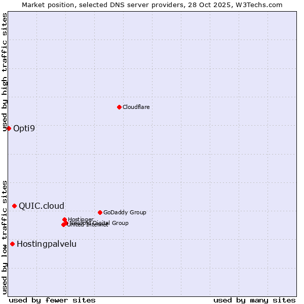 Market position of QUIC.cloud vs. Hostingpalvelu vs. Opti9