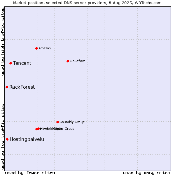 Market position of Tencent vs. Hostingpalvelu vs. RackForest