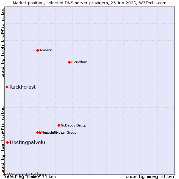 Market position of Hostingpalvelu vs. RackForest vs. Webhost Python
