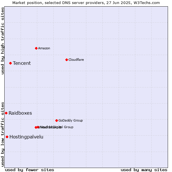 Market position of Tencent vs. Hostingpalvelu vs. Raidboxes
