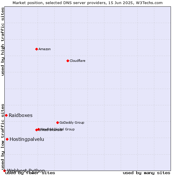 Market position of Hostingpalvelu vs. Raidboxes vs. Webhost Python