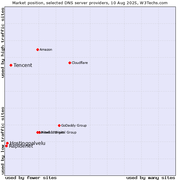 Market position of Tencent vs. Hostingpalvelu vs. Rapidenet
