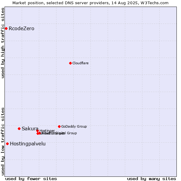 Market position of Sakura vs. Hostingpalvelu vs. RcodeZero