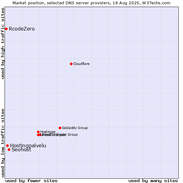 Market position of Seohost vs. Hostingpalvelu vs. RcodeZero