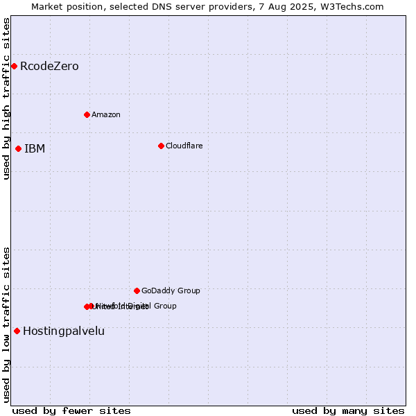 Market position of IBM vs. Hostingpalvelu vs. RcodeZero