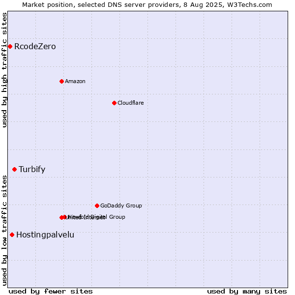 Market position of Turbify vs. Hostingpalvelu vs. RcodeZero