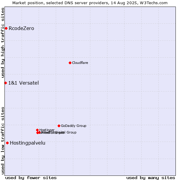 Market position of Hostingpalvelu vs. RcodeZero vs. 1&1 Versatel