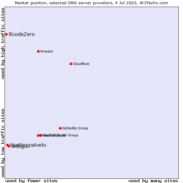Market position of webgo vs. Hostingpalvelu vs. RcodeZero