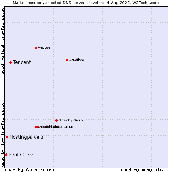 Market position of Tencent vs. Hostingpalvelu vs. Real Geeks
