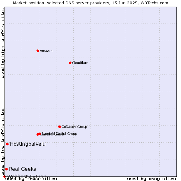 Market position of Hostingpalvelu vs. Real Geeks vs. Webhost Python