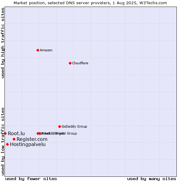 Market position of Register.com vs. Hostingpalvelu vs. Root.lu