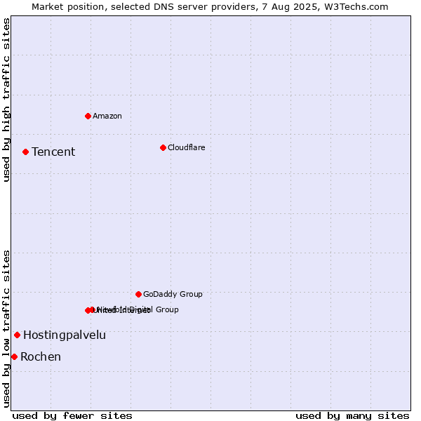 Market position of Tencent vs. Hostingpalvelu vs. Rochen