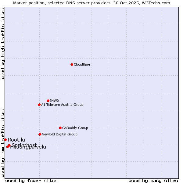 Market position of Sprinthost vs. Hostingpalvelu vs. Root.lu