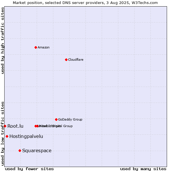 Market position of Squarespace vs. Hostingpalvelu vs. Root.lu