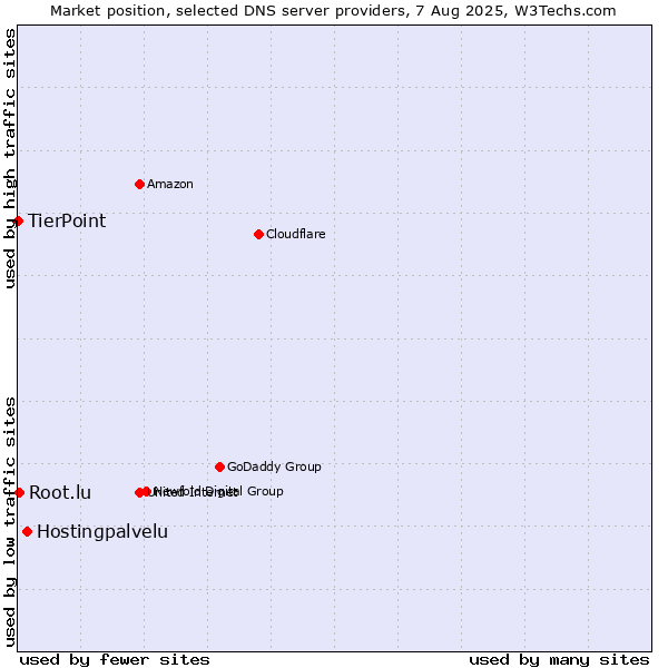 Market position of Hostingpalvelu vs. Root.lu vs. TierPoint