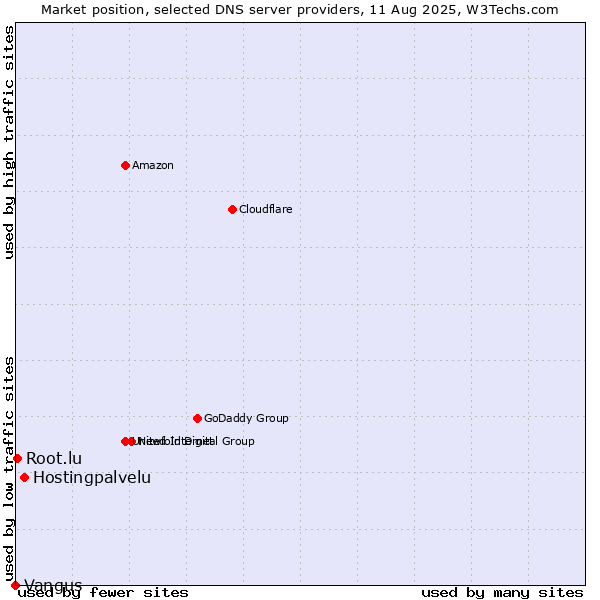 Market position of Hostingpalvelu vs. Root.lu vs. Vangus