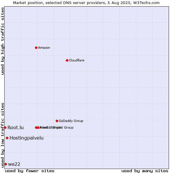 Market position of Hostingpalvelu vs. we22 vs. Root.lu