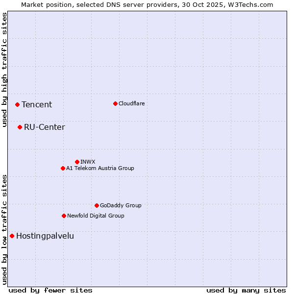 Market position of RU-Center vs. Tencent vs. Hostingpalvelu