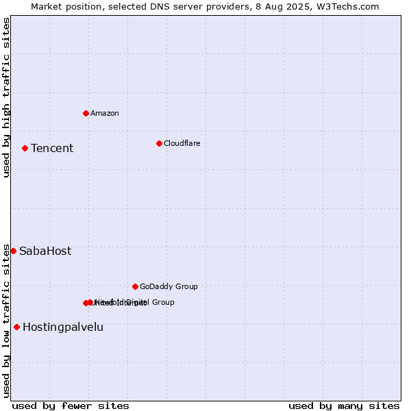 Market position of Tencent vs. Hostingpalvelu vs. SabaHost