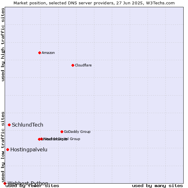 Market position of SchlundTech vs. Hostingpalvelu vs. Webhost Python