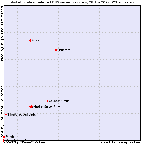Market position of Hostingpalvelu vs. Sedo vs. Webhost Python