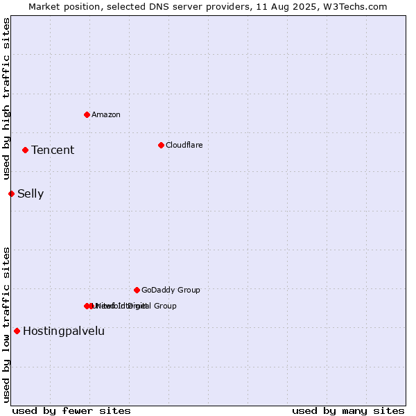 Market position of Tencent vs. Hostingpalvelu vs. Selly