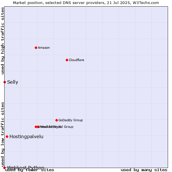 Market position of Hostingpalvelu vs. Selly vs. Webhost Python