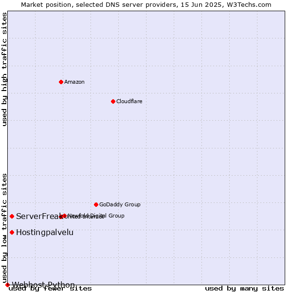 Market position of Hostingpalvelu vs. ServerFreak vs. Webhost Python