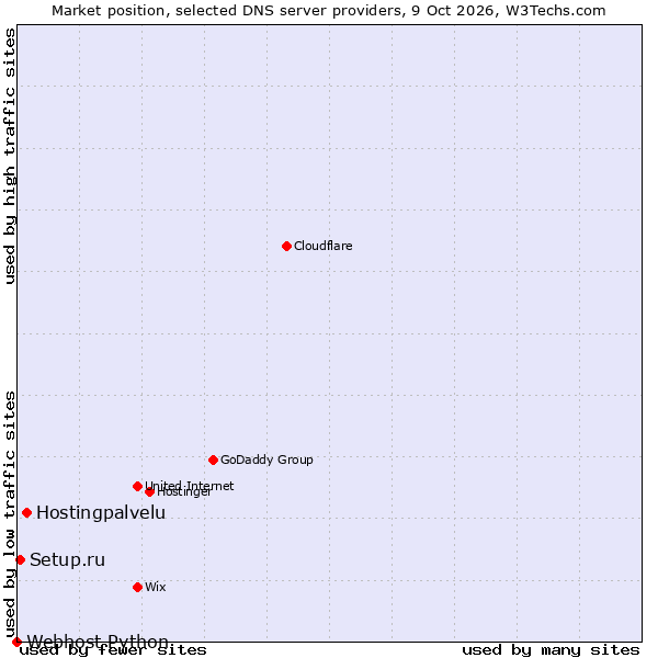 Market position of Hostingpalvelu vs. Setup.ru vs. Webhost Python