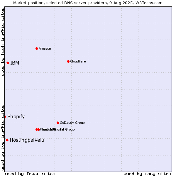 Market position of IBM vs. Hostingpalvelu vs. Shopify