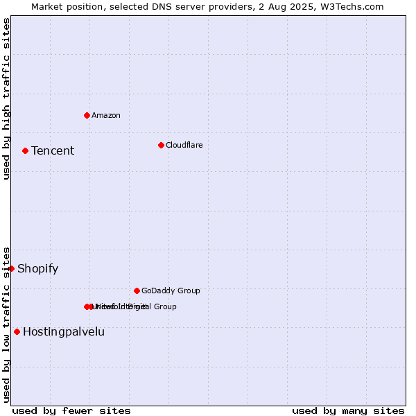 Market position of Tencent vs. Hostingpalvelu vs. Shopify