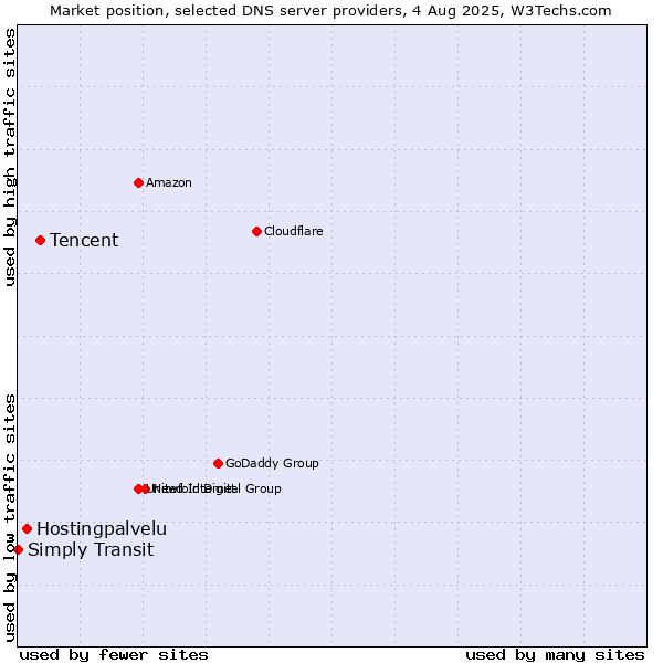 Market position of Tencent vs. Hostingpalvelu vs. Simply Transit