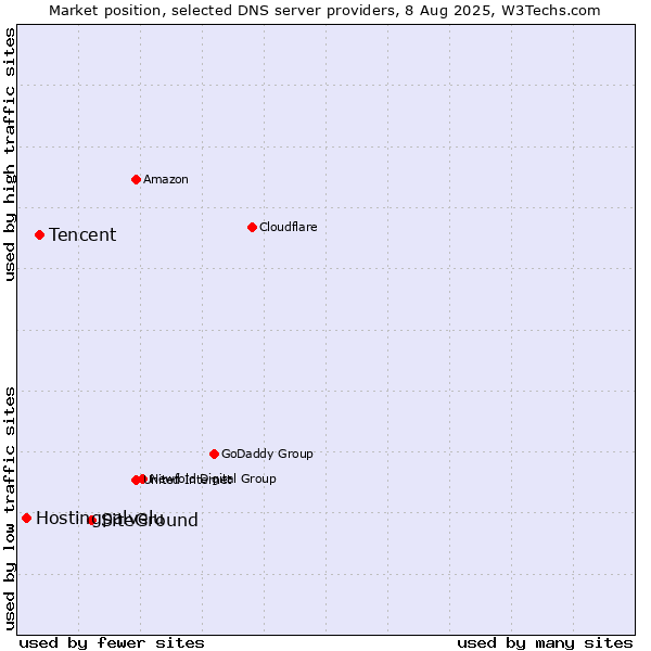 Market position of SiteGround vs. Tencent vs. Hostingpalvelu