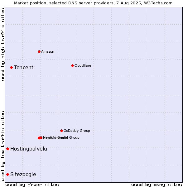 Market position of Tencent vs. Hostingpalvelu vs. Sitezoogle