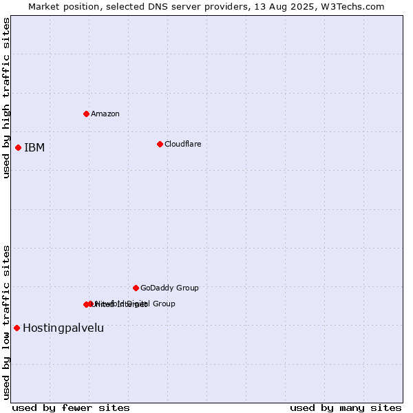 Market position of IBM vs. Hostingpalvelu