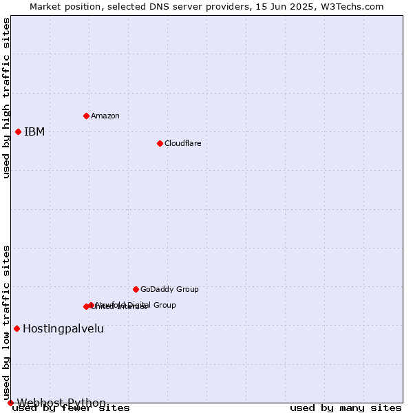 Market position of IBM vs. Hostingpalvelu vs. Webhost Python