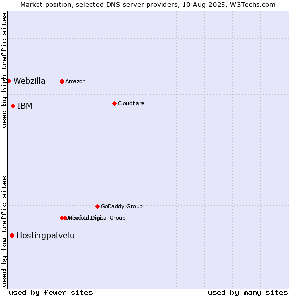 Market position of IBM vs. Hostingpalvelu vs. Webzilla