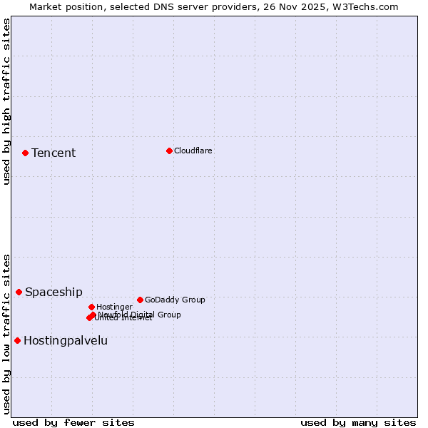 Market position of Tencent vs. Spaceship vs. Hostingpalvelu