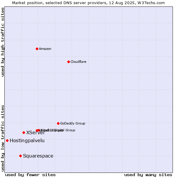 Market position of XServer vs. Squarespace vs. Hostingpalvelu