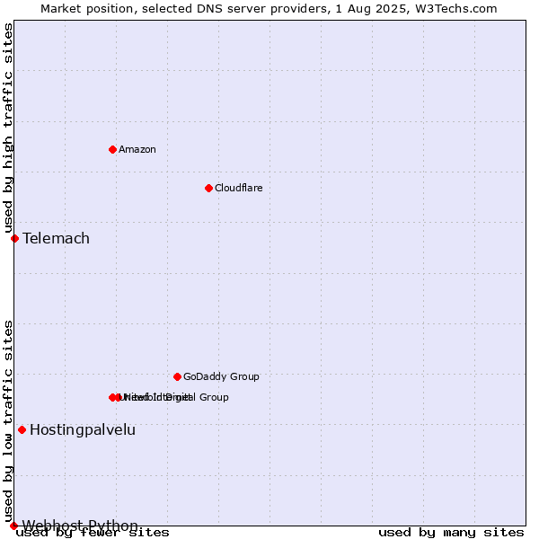 Market position of Hostingpalvelu vs. Telemach vs. Webhost Python