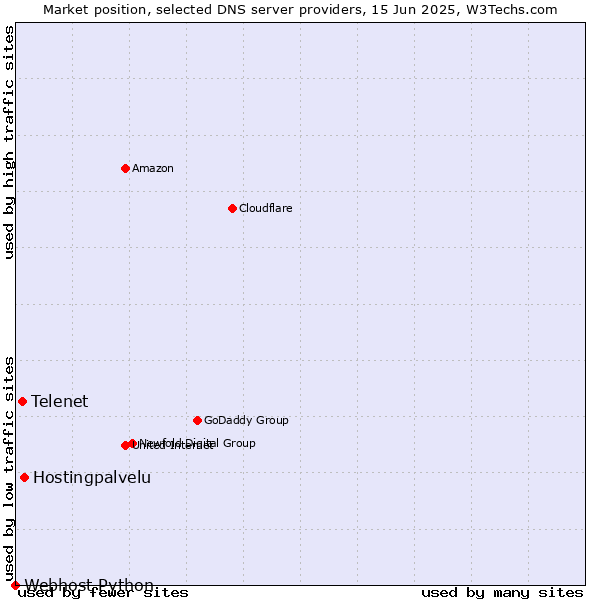 Market position of Hostingpalvelu vs. Telenet vs. Webhost Python