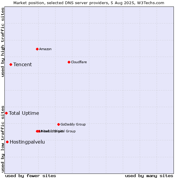 Market position of Tencent vs. Hostingpalvelu vs. Total Uptime